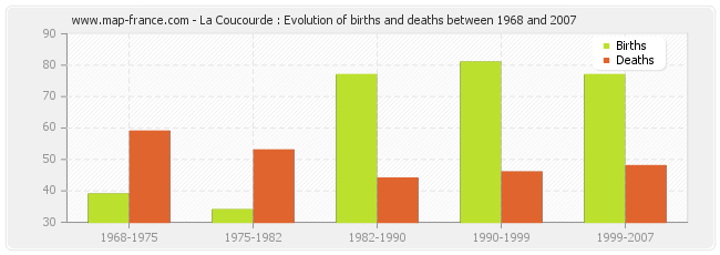 La Coucourde : Evolution of births and deaths between 1968 and 2007